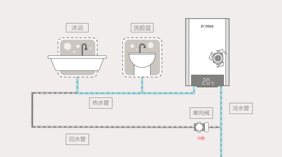 不管你有没有做回水管,零冷水燃气热水器都可以做到很快就有热水