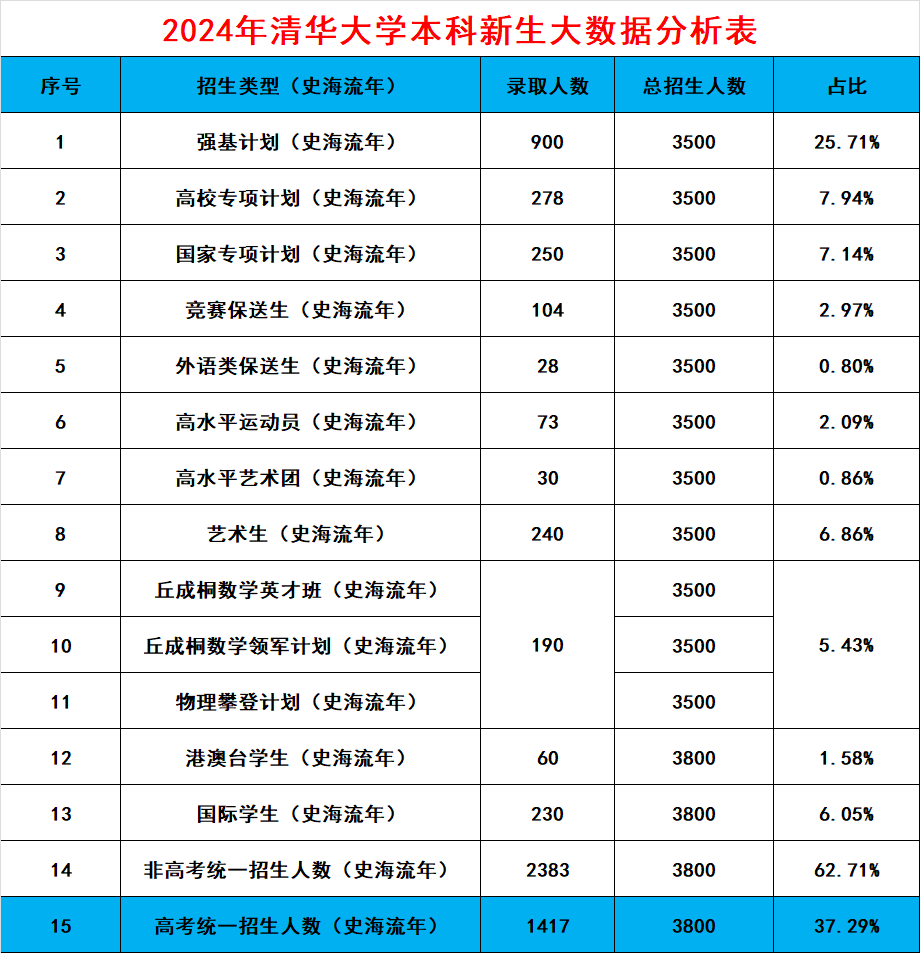 清华大学2024级新生大数据!高考统招仅占三成,强基招生占1/4
