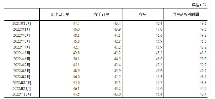 统计局：12月制造业PMI降至47.0%企业员工到岗率明显不足光影之主2022已更新(哔哩哔哩/今日)