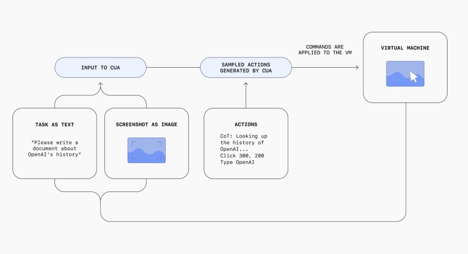 澎湃新闻：2024澳门正版资料免费大全-OpenAI发布AI智能体Operator，能像人类一样自主操控浏览器  第4张