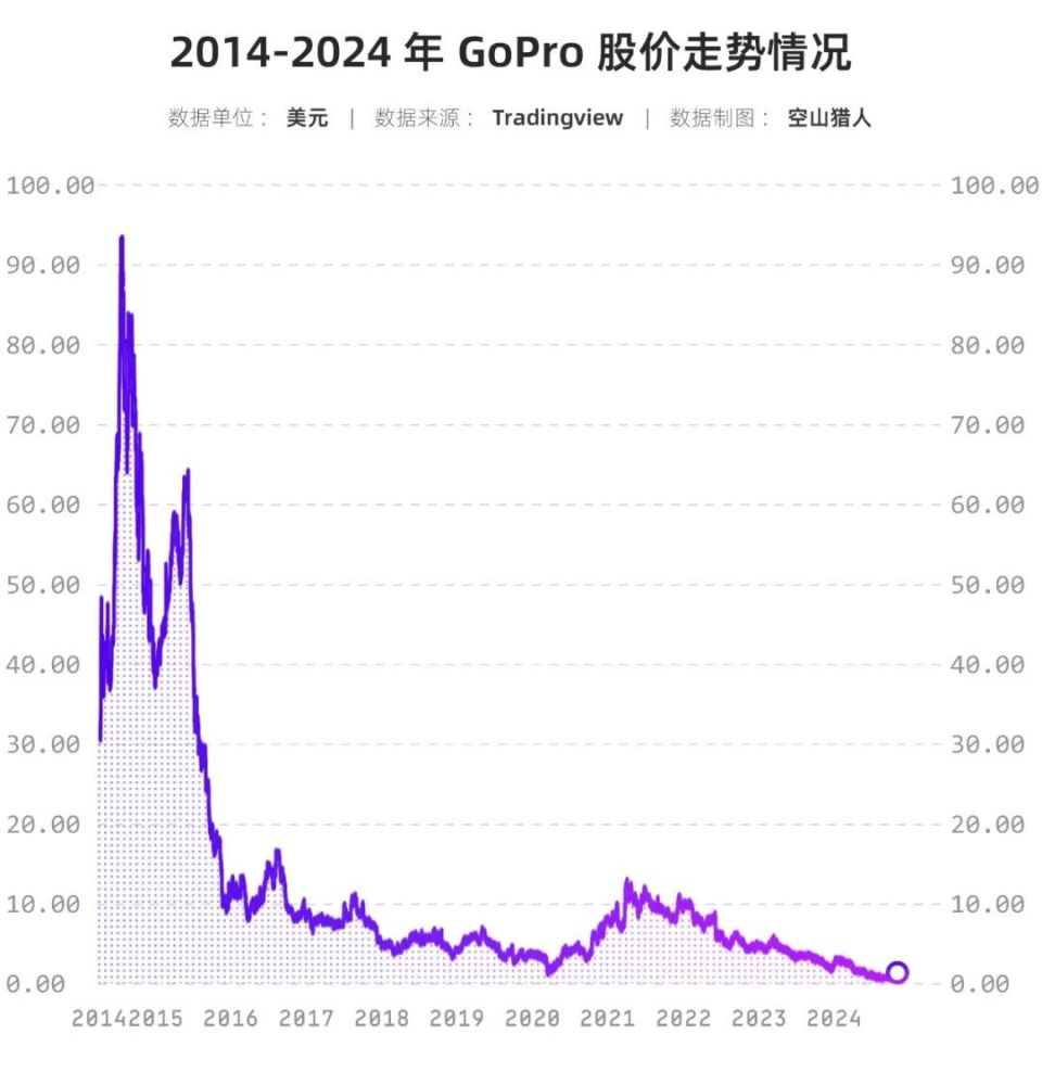 GoPro：巨头衰落，霸主易位，一个颠覆你认知的产业传奇_腾讯新闻