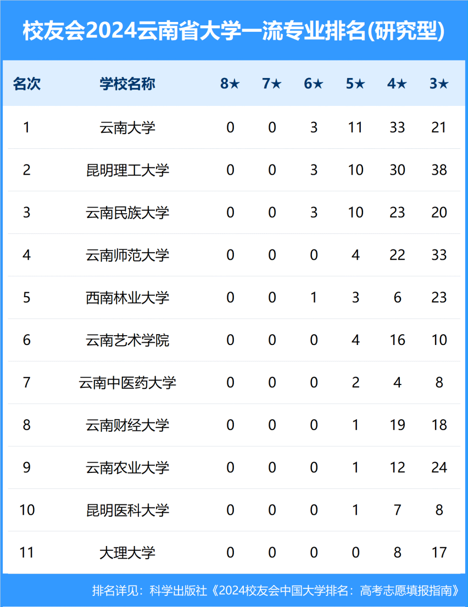 校友会2024年云南省大学一流专业排名,昆明理工大学,昆明城市学院前二