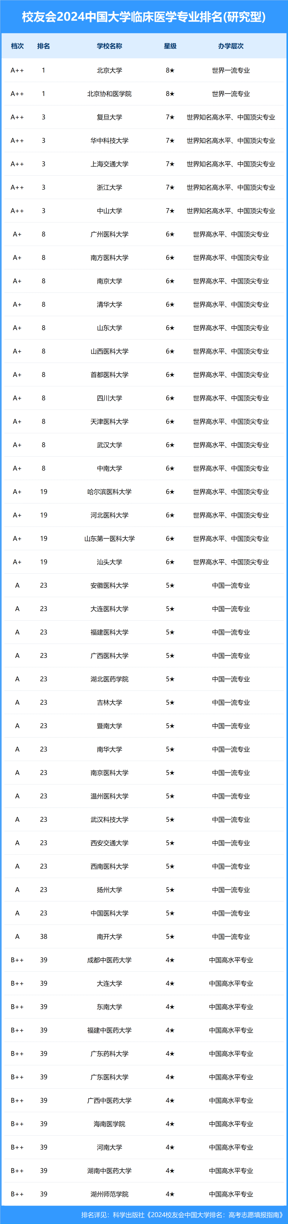 校友会2024中国大学临床医学专业排名,北京大学,蚌埠医科大学第一