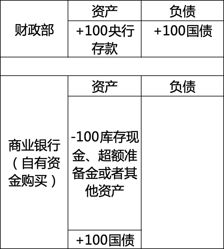 图表1 国债融资操作下财政部和商业银行资产负债表变化总而言之,国债