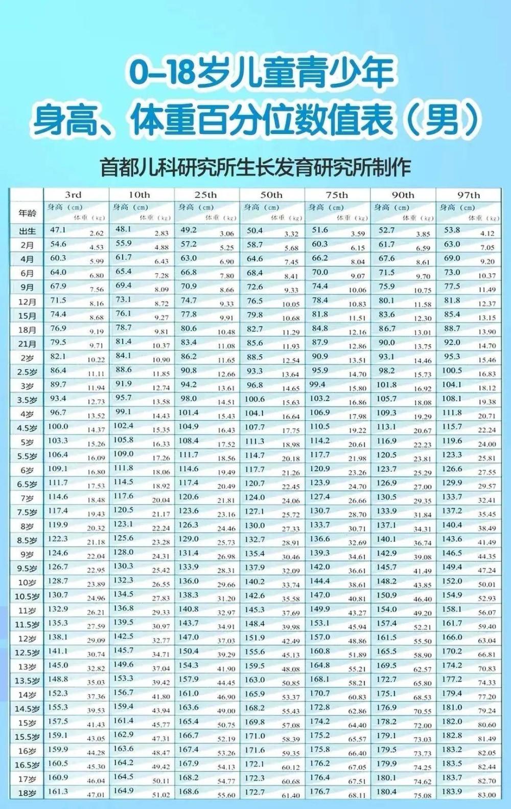 全新解讀2023年《兒童青少年身高體重數據表》,你家孩子達標了沒_騰訊