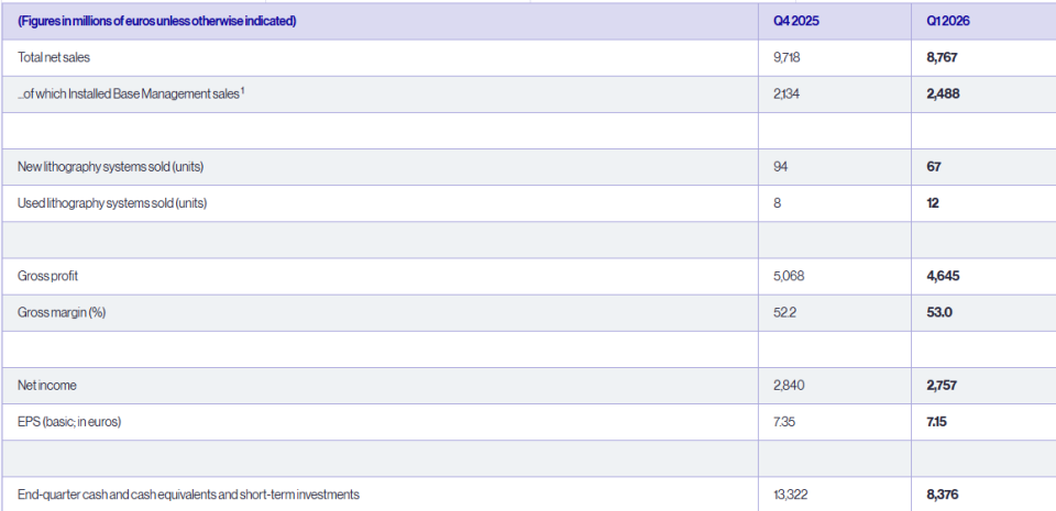 ASML一季度营收88亿欧元，存储厂疯抢EUV光刻机_腾讯新闻