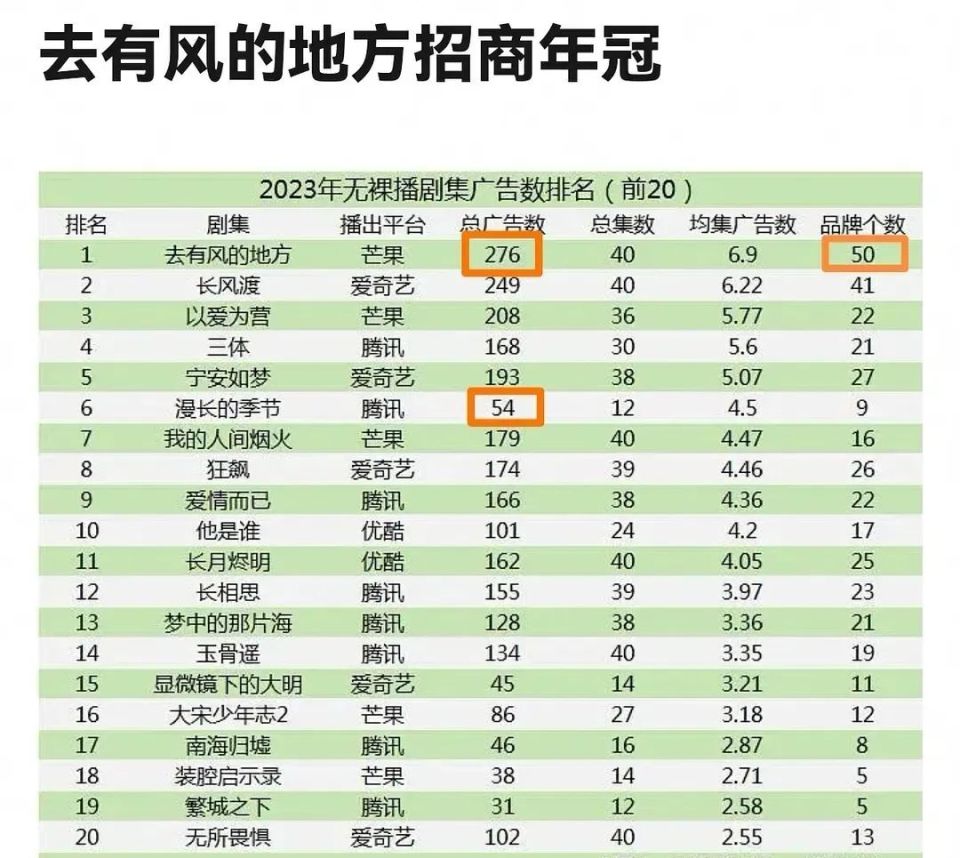 2023年十大热播剧：《狂飙》一骑绝尘，《漫长的季节》口碑爆棚_腾讯新闻