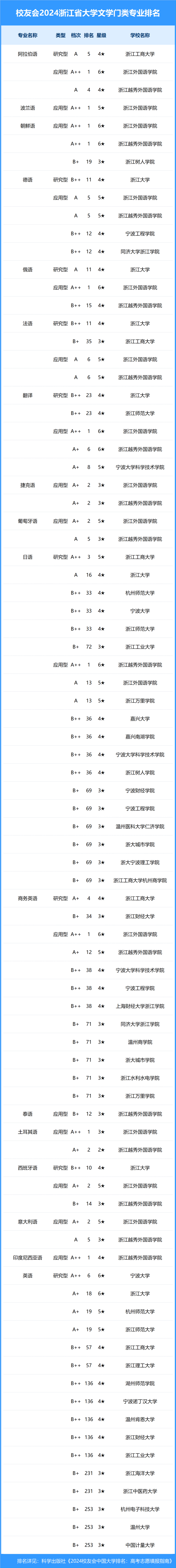 2024浙江省大学一流专业排名, 浙江工大,宁波大学科学技术学院第一