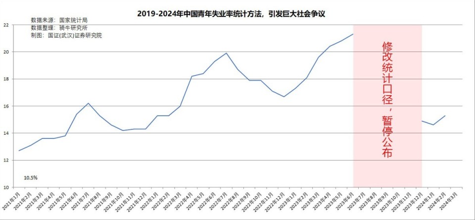 盛来运说失业率上升是因为年轻人不愿当工人，聊聊失业率那些事吧_腾讯新闻
