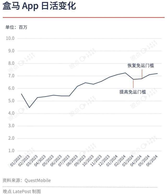 盒馬連續(xù)4個月盈利，放棄復制山姆