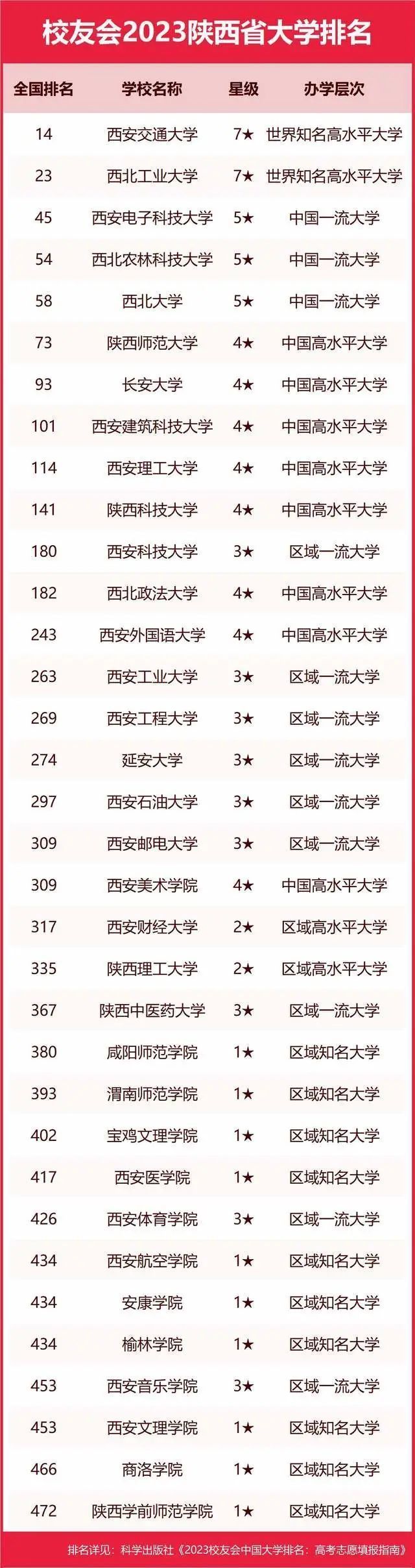 墙裂推荐（陕西大学排名2023最新排名）陕西大学排行榜2020 第200张