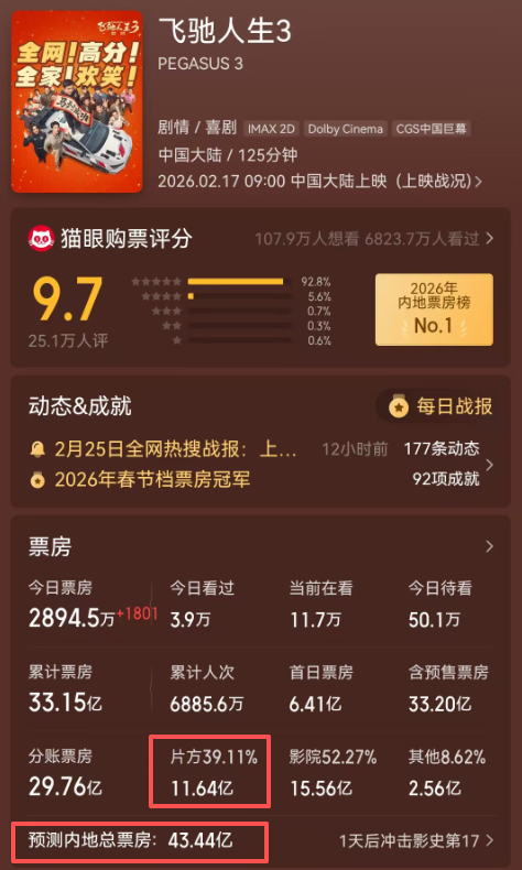 片方分賬11個億！《飛馳人生3》賺瘋再無對手，結尾的彩蛋直接給人整破防了 - 