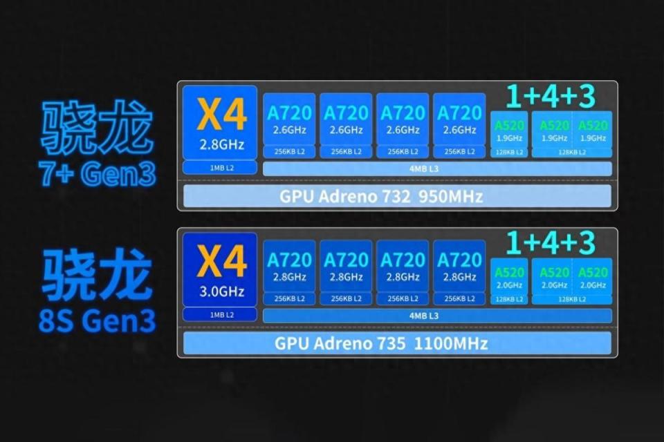 别再说新手机性价比拉胯了,骁龙8s gen3真香!