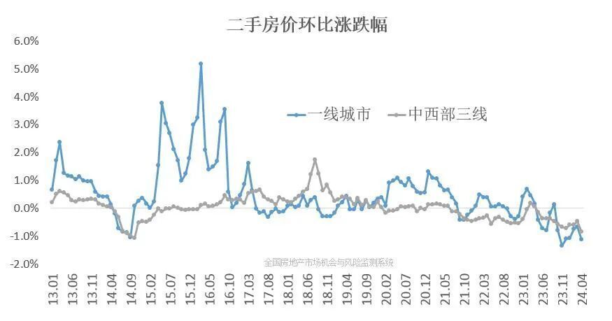 罕见:一线房价领跌全国,挤泡沫很重要!