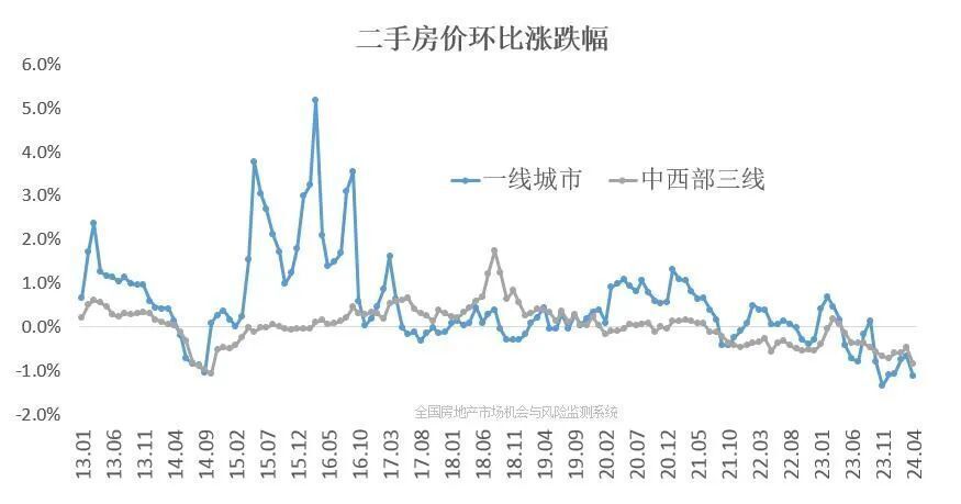 罕见:一线房价领跌全国,挤泡沫很重要!
