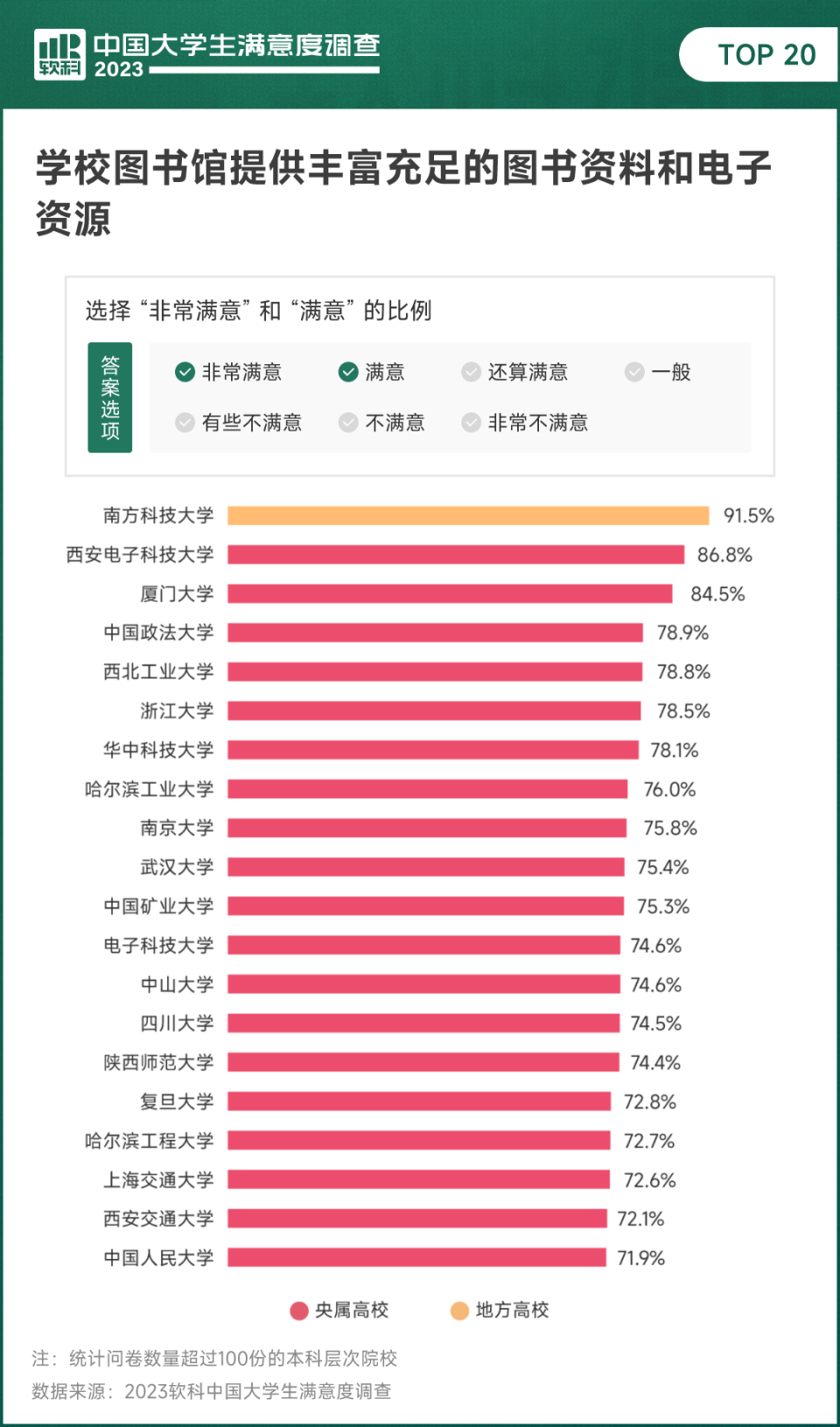 2023中国大门生满足度观察公布，本科生最关注食堂挑选能否丰富和实惠 第8张图片