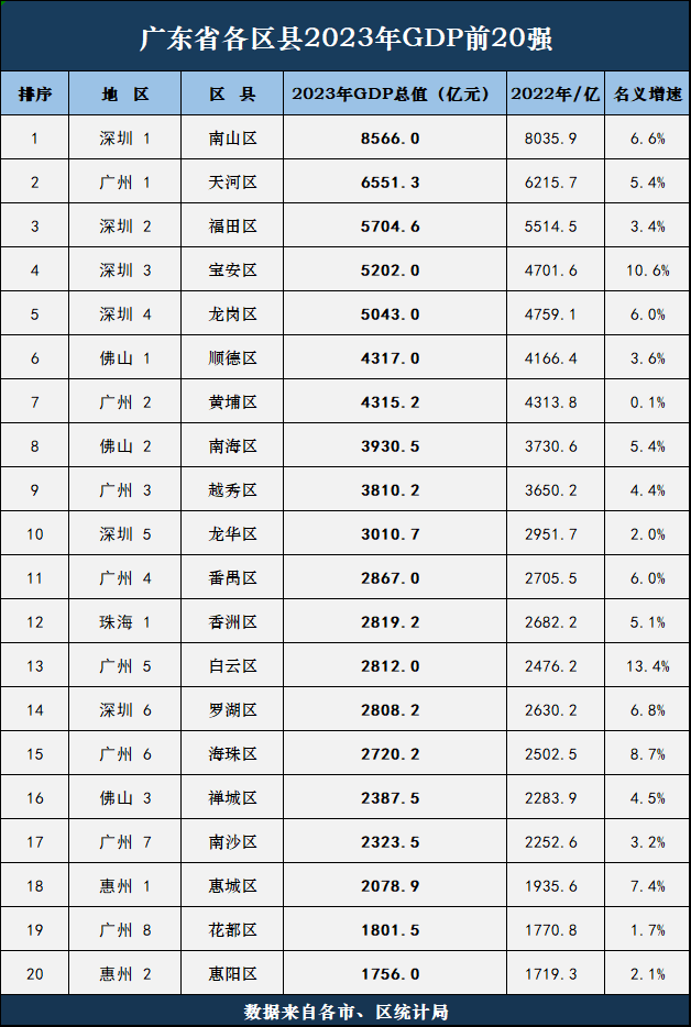 广东省2023年度gdp前20区县广州深圳上榜谁更多佛山入围3席