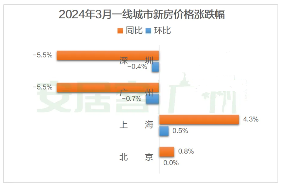 热点城市聚焦：连跌11个月！广州最新房价公布，见底反弹要来了？_腾讯新闻
