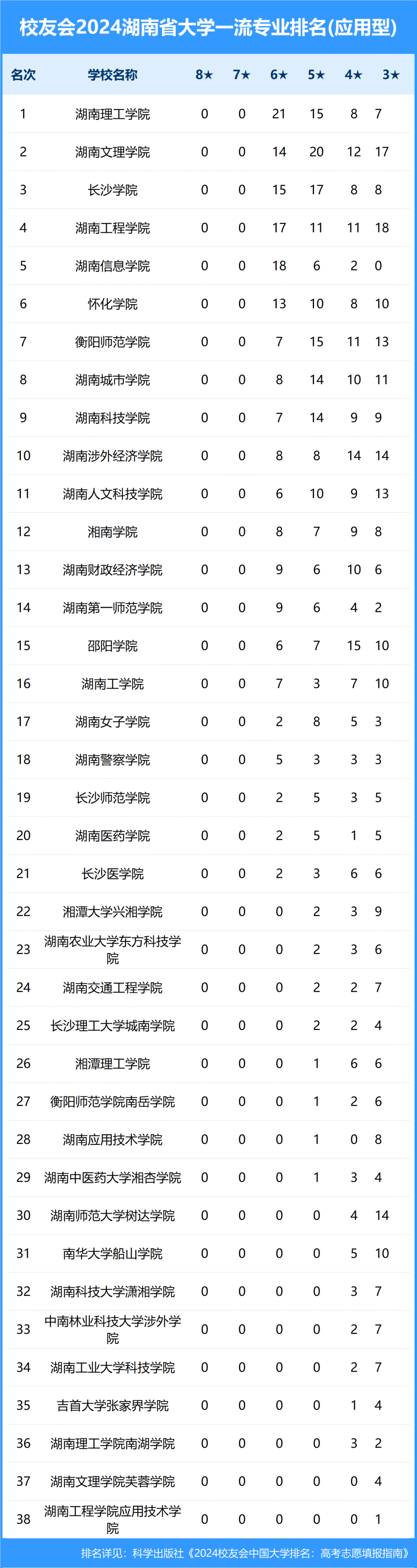 校友会2024年湖南省大学一流专业排名,湖南大学, 长沙学院前三