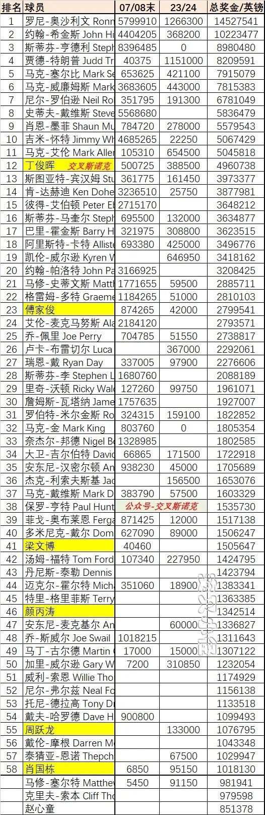 斯诺克球员职业总奖金排行榜:破千万英镑再添一人,丁俊晖挣了500万
