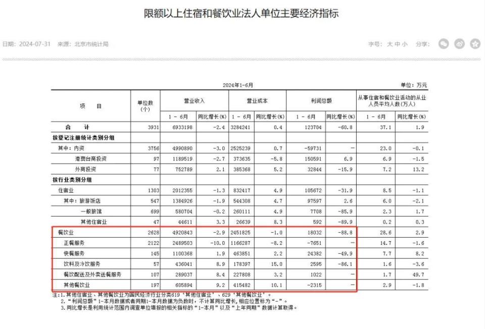知乎訂閱：香港掛牌免費(fèi)資料香港掛牌觸目驚心！北京餐飲業(yè)利潤暴跌88.8%，上海巨虧7.7億