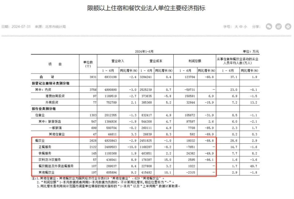 QQ朋友圈：2024年管家婆精准免费大全触目惊心！北京餐饮业利润暴跌88.8%，上海巨亏7.7亿