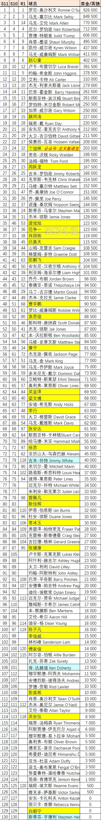 斯诺克最新世界排名wst精英赛后庞俊旭跃升至第35丁俊晖第23