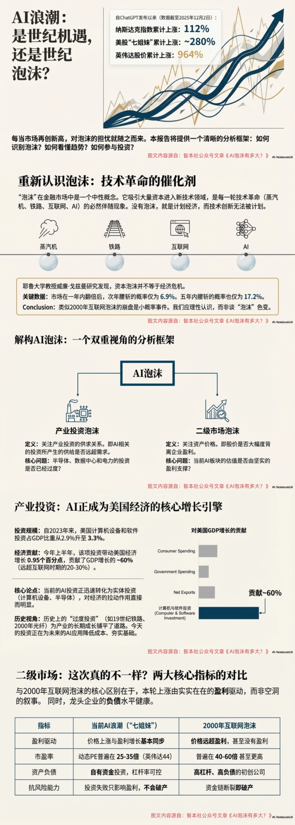 AI泡沫有多大？-腾讯新闻