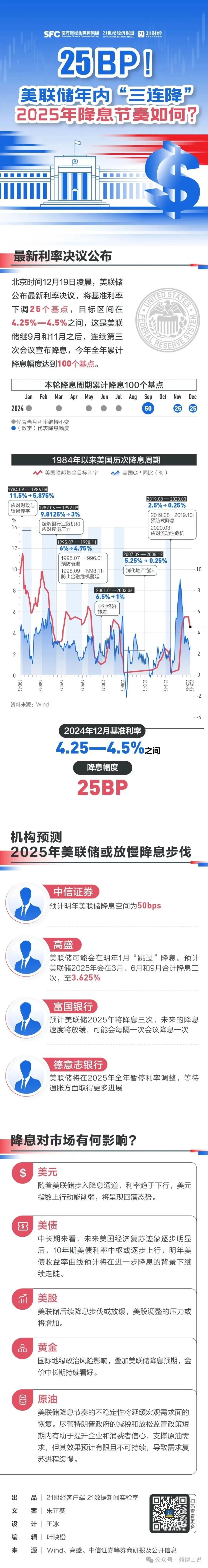 深夜重磅！美联储降息25个基点，美元瞬间飙升！最新解读来了-腾讯新闻