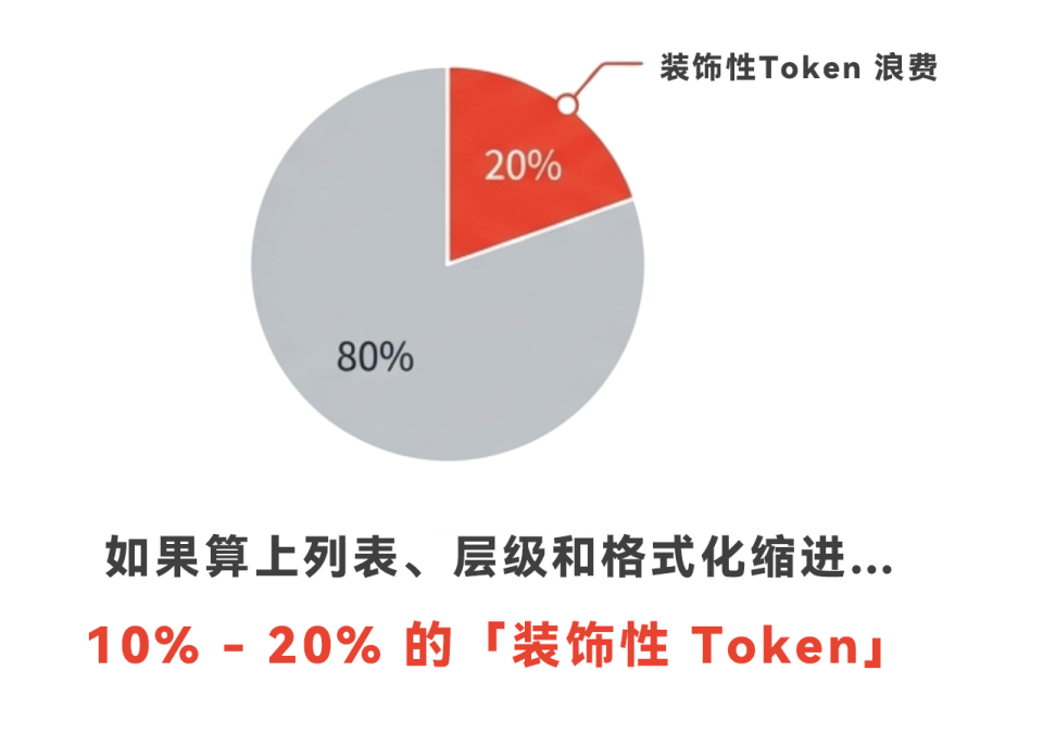 你每月烧掉的 Token 费用，至少 20% 都是冤枉钱_腾讯新闻