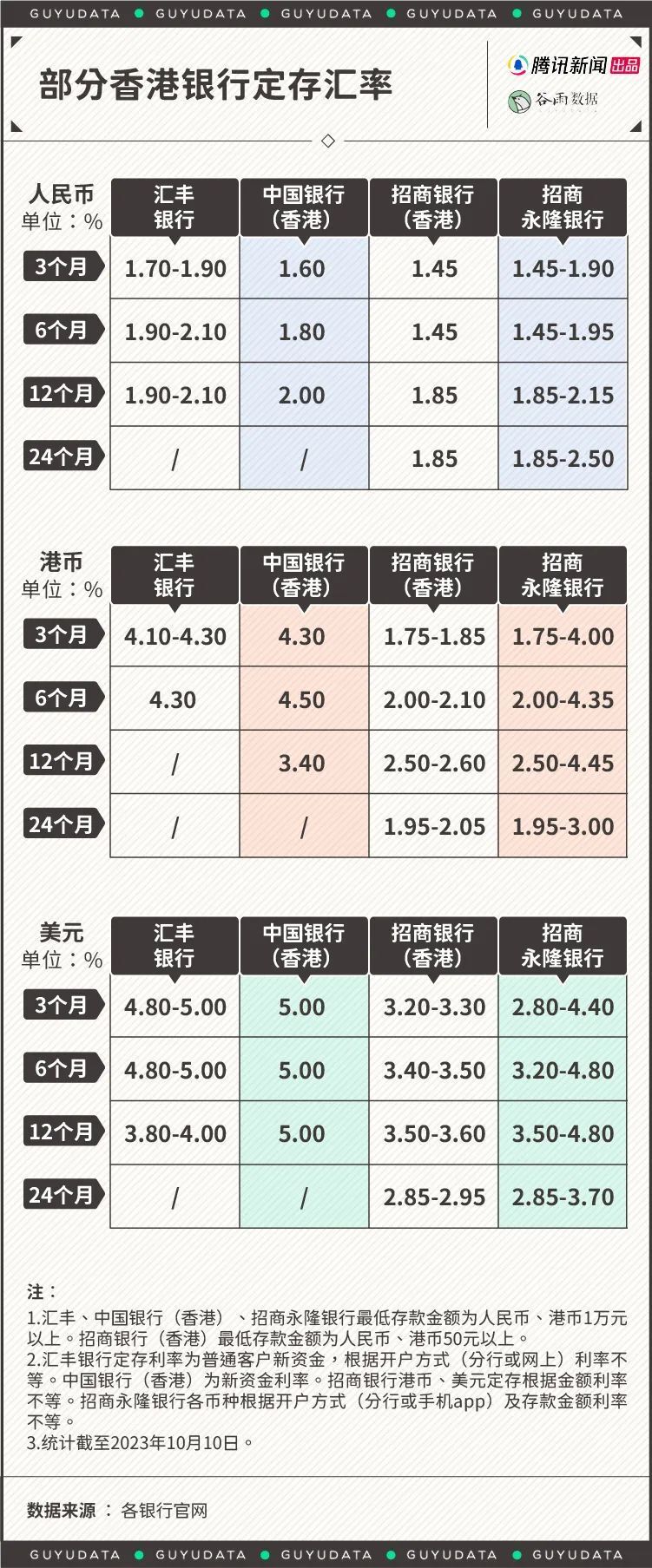 10万块存5年定期，利息差出8千多? 年轻人去外地“跨省存钱”火了-腾讯新闻
