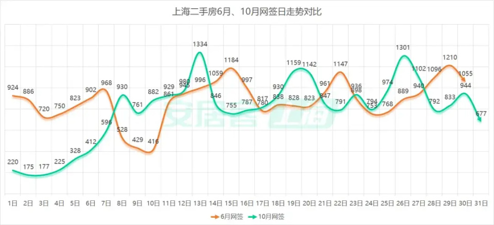 热点城市聚焦：上海二手房三周末成交破千，新房成交近7月新高！_腾讯新闻