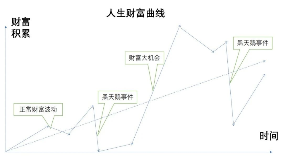 在上图的人生财富曲线中,如果我们不追求"值得重仓抓住的机会",我们