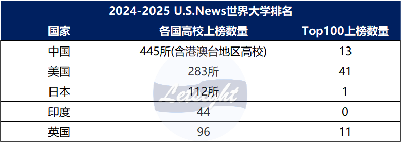 U.S.News世界大學(xué)排名揭露一個真相：中國大學(xué)才是最大贏家