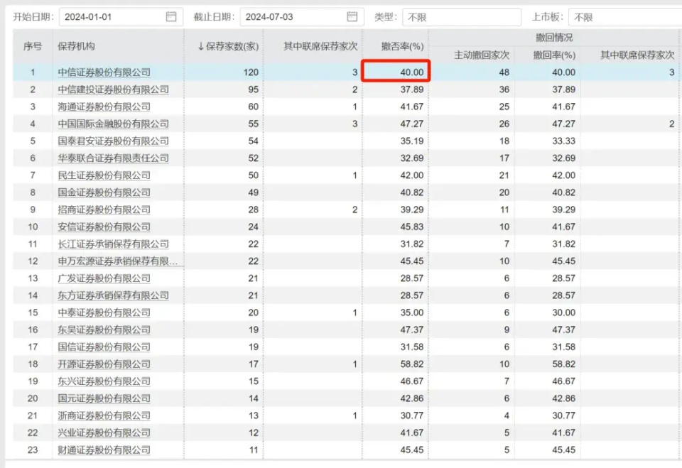 半年40家IPO終止 “券商一哥”中信證券怎么了