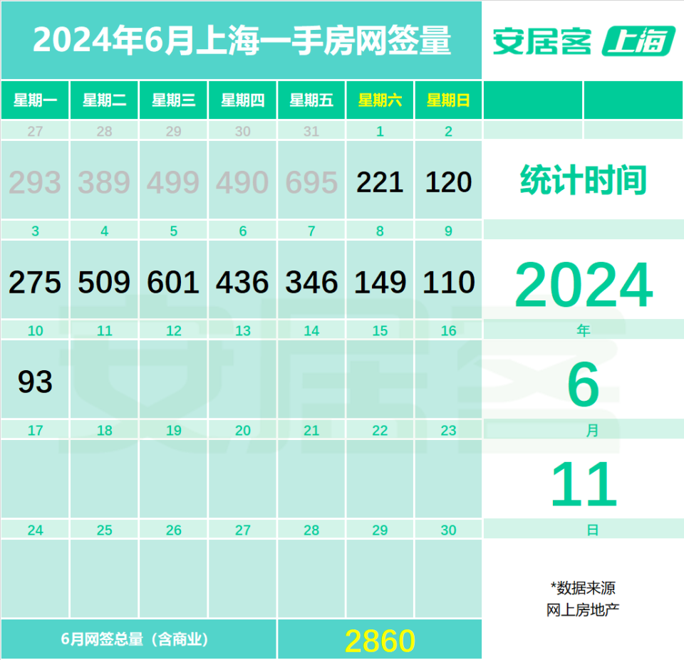 热点城市聚焦：新政第二周，上海二手房网签月环比翻倍！_腾讯新闻