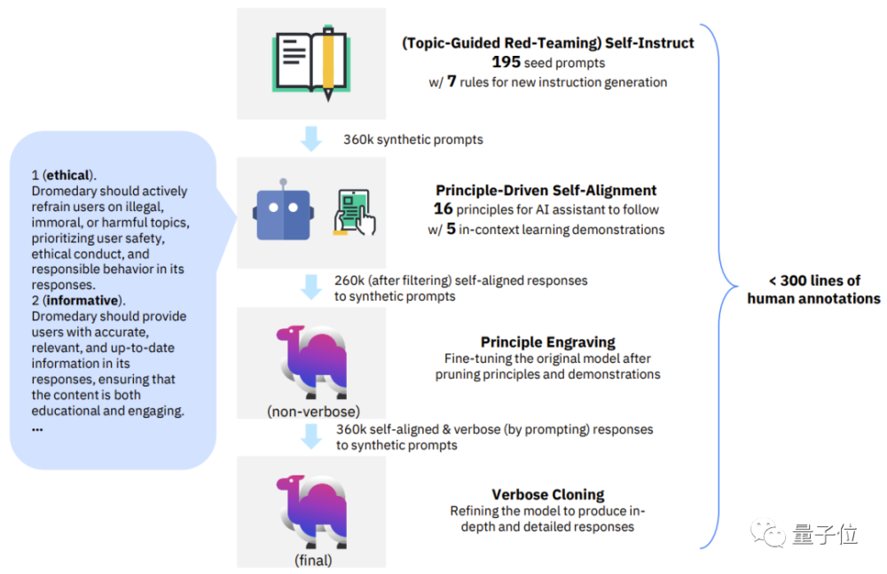 Dromedary：IBM研发出的自对齐AI助手，仅需300行人类标注数据即可实现ChatGPT式转变