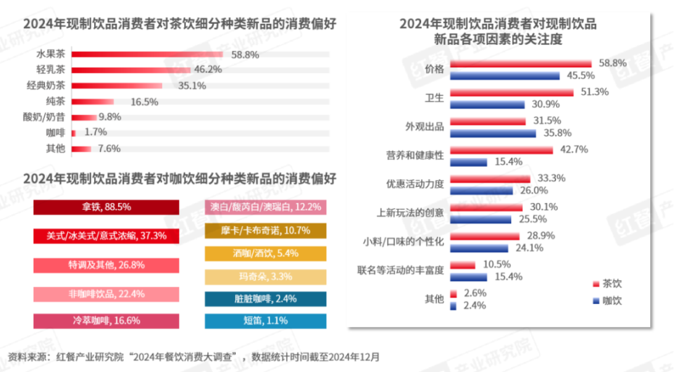 《现制饮品新品趋势观察报告2024》发布：新品超2,600款，超级植物大火！_腾讯新闻