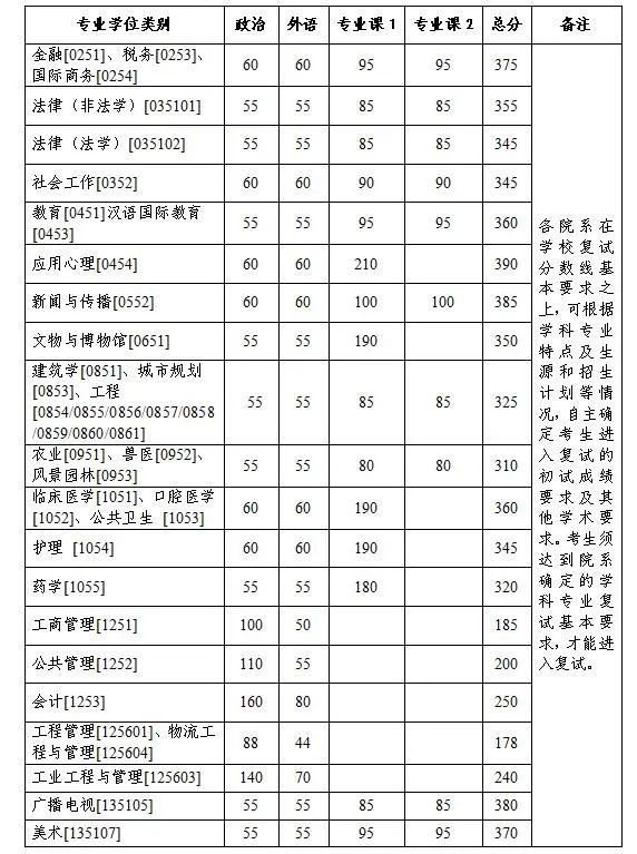 清华、北大、浙大、川大等发布2023研考复试线，清华最高下降44分