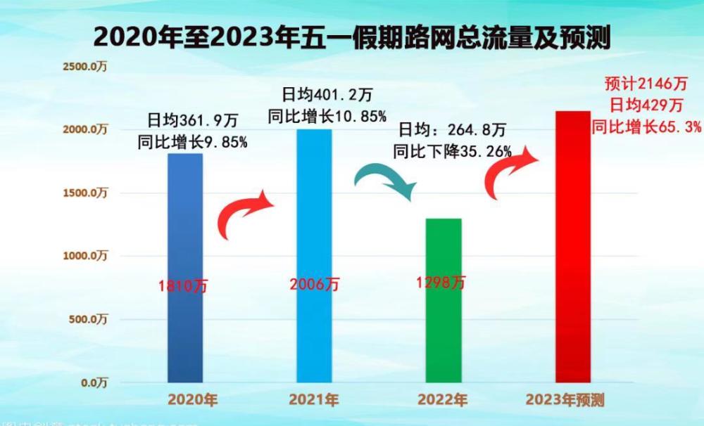 五一高速公路免费几天（首日预计有550万辆车上高速）