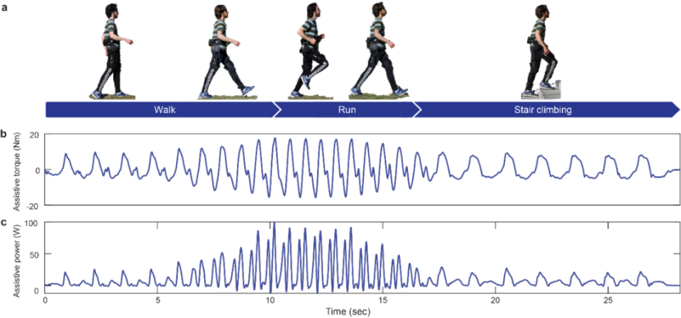 Nature重磅：AI顛覆外骨骼！節(jié)省大量體力，自主適應走路、跑步等