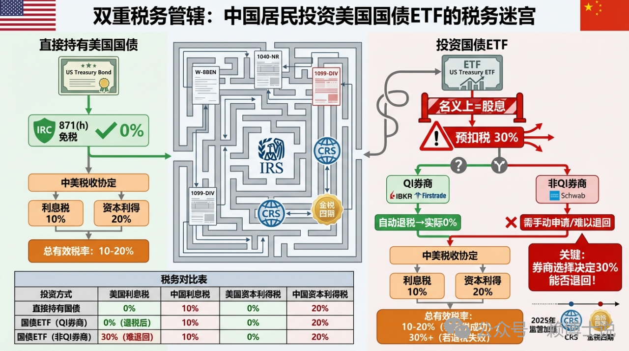 当资金出海遇上税务围城：一位财富规划师对美国国债ETF 的深度解构-腾讯新闻