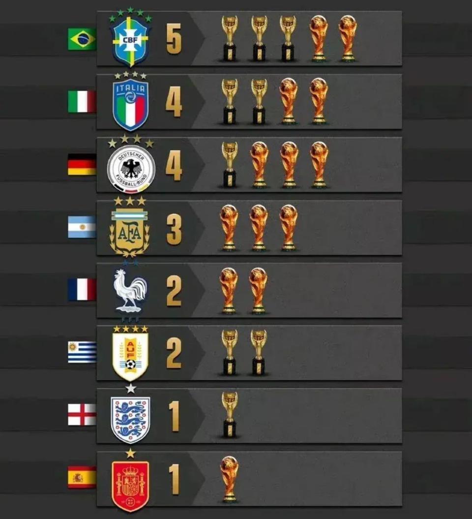 阿根廷升至第四世界杯夺冠次数排行德意并列第二法国第五