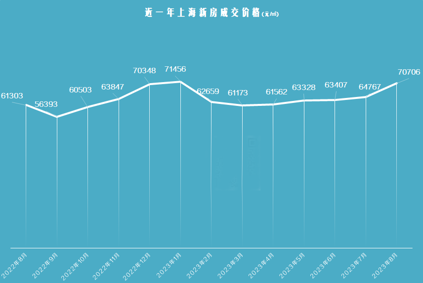 热点城市聚焦：上海新房8月探底回升，9月要抓紧上车了！_腾讯新闻