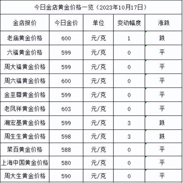 黄金价格今日最新价多少钱一克?2023年10月17日各大金店黄金价格多少钱一克？-第1张图片-冰筹网