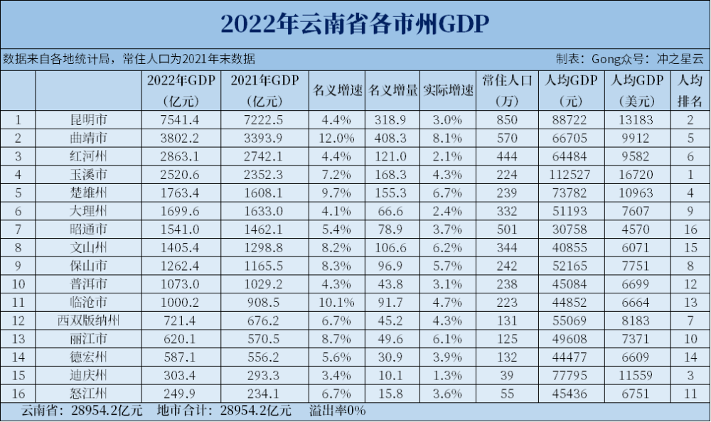 2022年云南各市州gdp和人均gdp,曲靖名义增速超10%_腾讯新闻