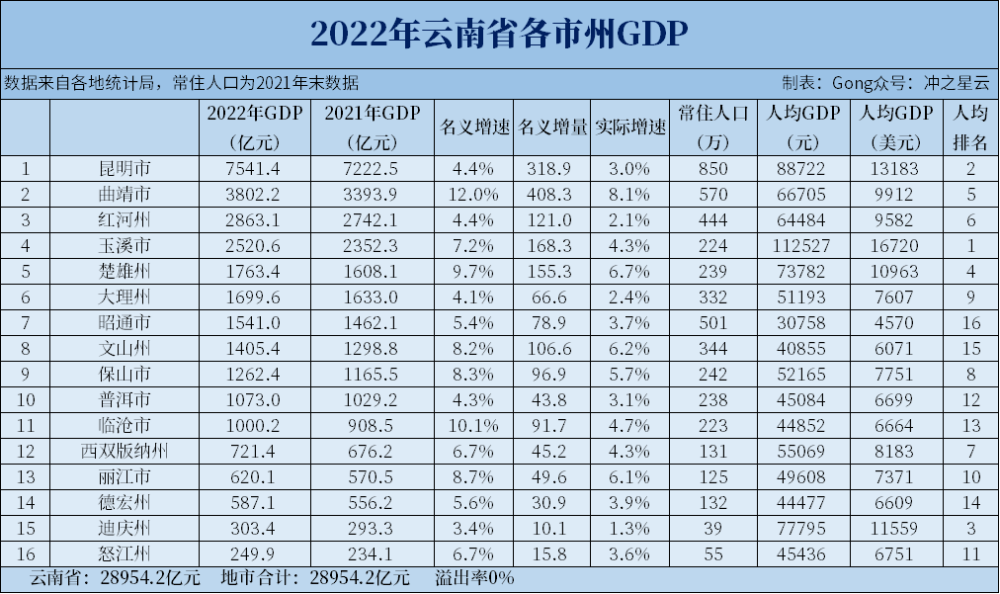2022年云南各市州gdp和人均gdp,曲靖名义增速超10%
