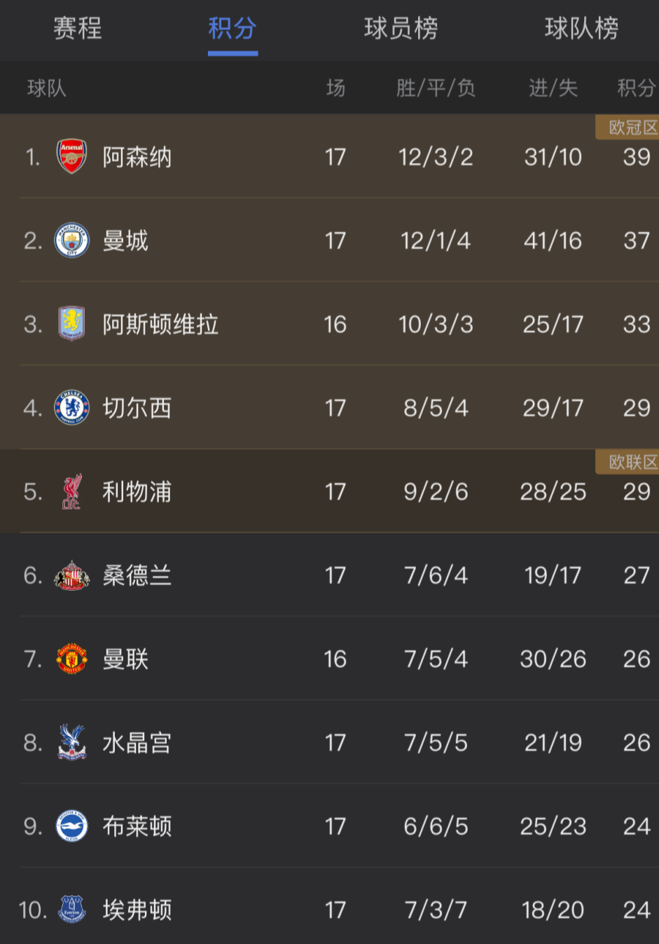 英超綜述：阿森納獲聖誕冠軍+仍2分領跑！曼城7連勝，利物浦升第5 - 