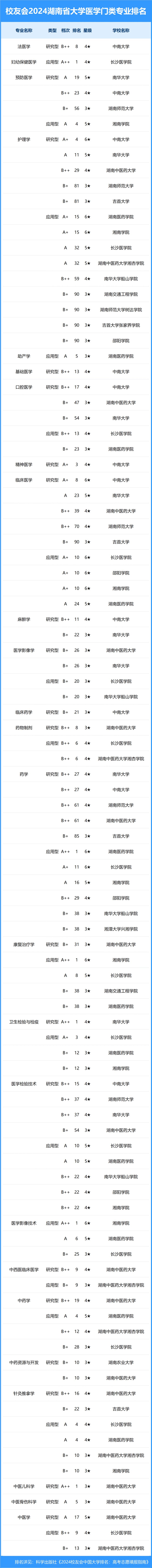 校友会2024年湖南省大学一流专业排名,湖南大学, 长沙学院前三