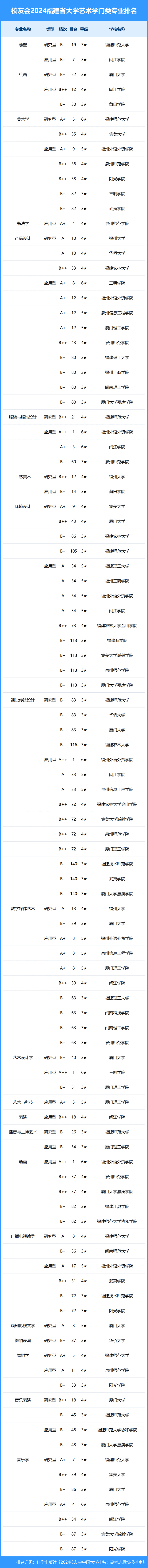 校友会2024年福建省大学一流专业排名,福州大学,福州外语外贸学院前三